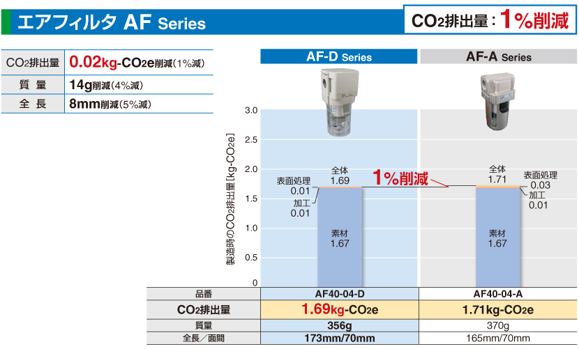 エアフィルタ AF Series