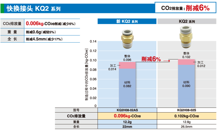 快换接头KQ2 系列