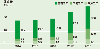 化学物质的使用量及向环境的排放量