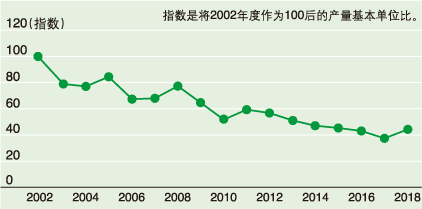 废弃物排出削减状况