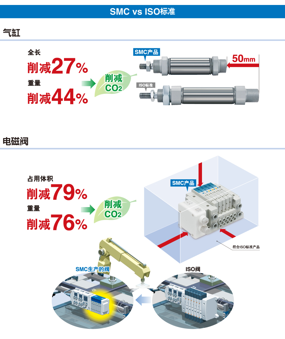 SMC vs ISO标准