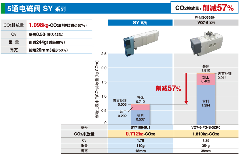 5通电磁阀 SY 系列