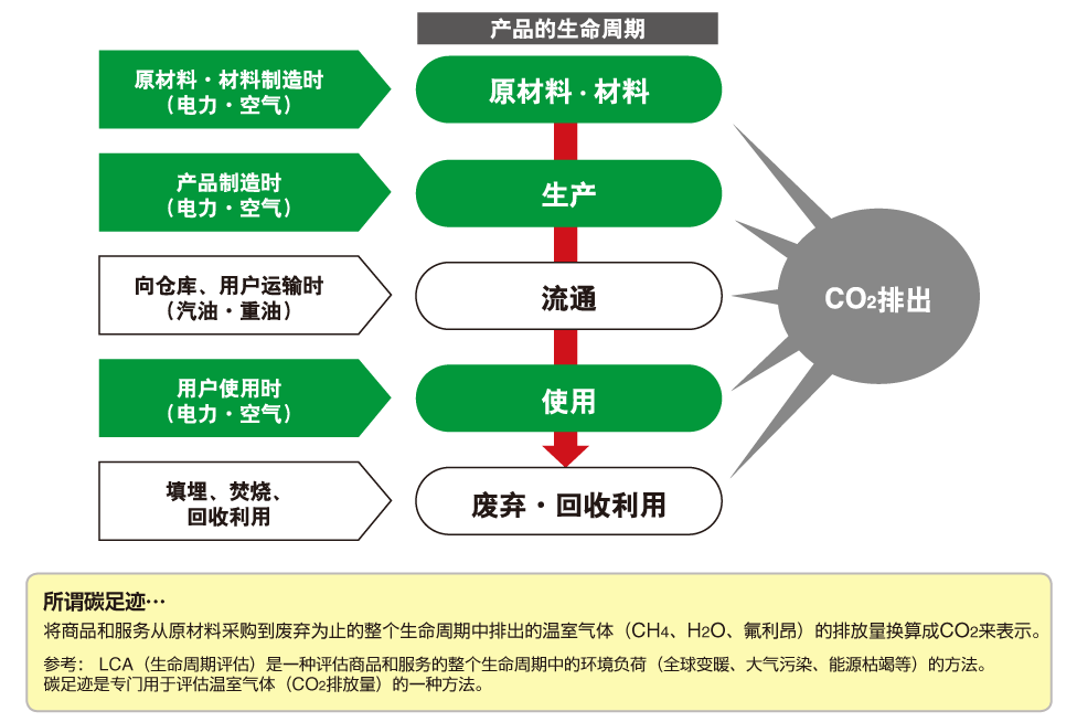 通过追踪碳足迹，计算产品的CO2排放量