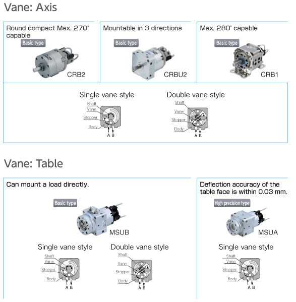 SMC- Rotary Actuators