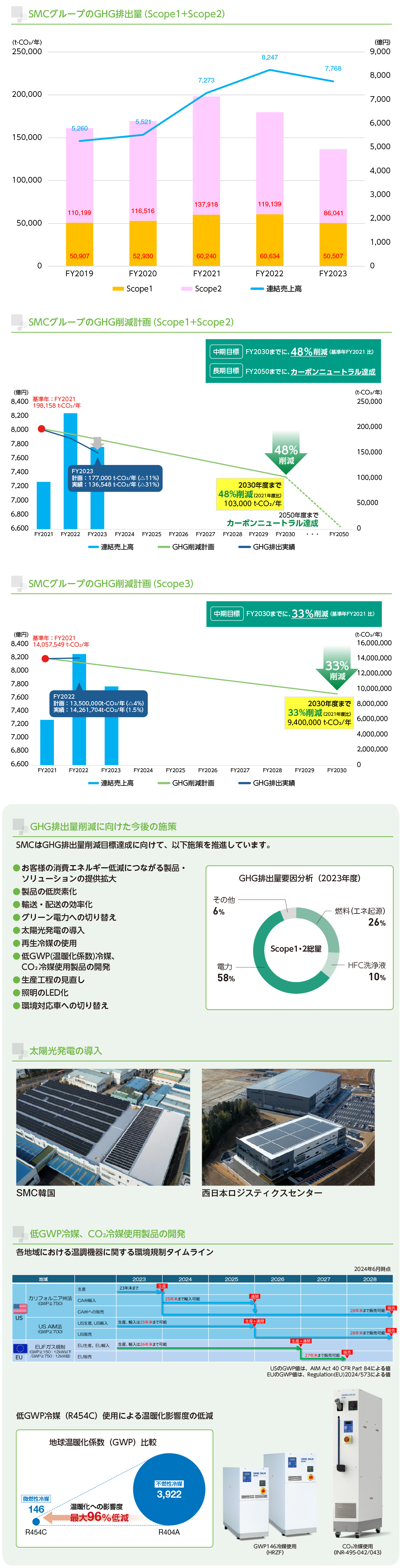 GHG排出量と削減目標 資料